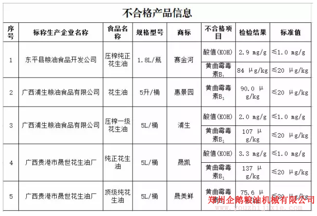 花生油檢出致癌物黃曲霉毒素B1，油脂設備怎么能過關？(圖1)